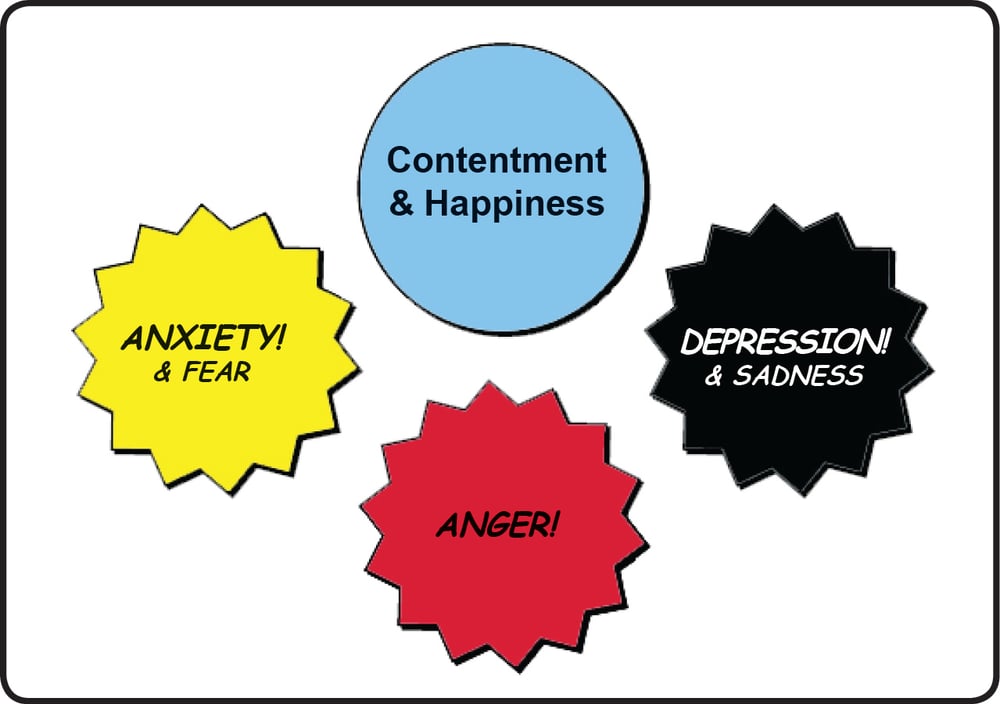The four core emotions